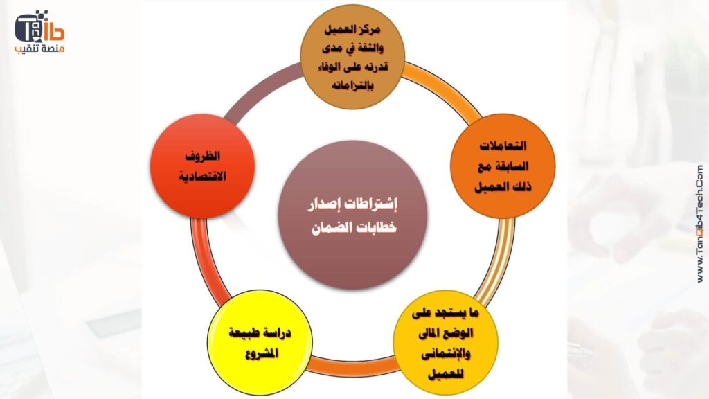 اشتراطات اصدار خطابات الضمان - منصة تنقيب