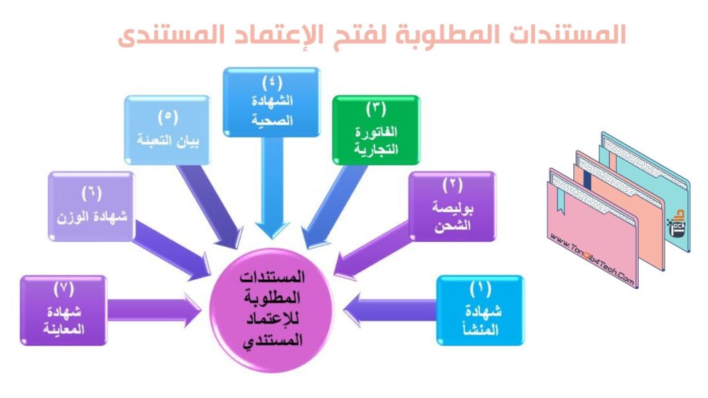 المستندات المطلوبه لفتح الاعتماد المستندي 00