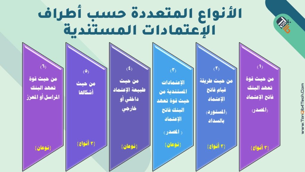 تقسيم انواع الاعتمادات المستندية