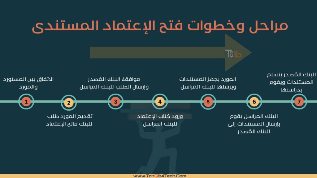 مراحل وخطوات فتح الإعتماد المستندى