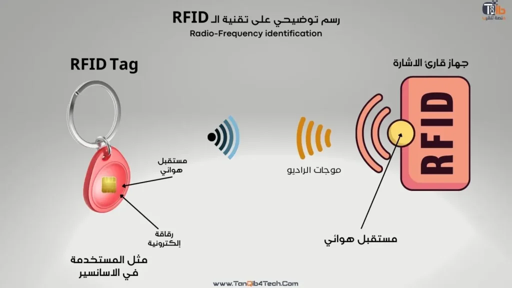 ماهي تقنية rfid - منصة تنقيب